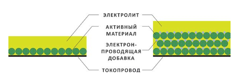 Конструкция литий ионного аккумулятора